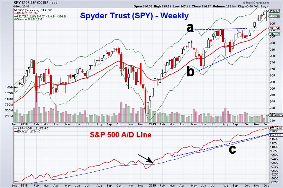 S&P 500