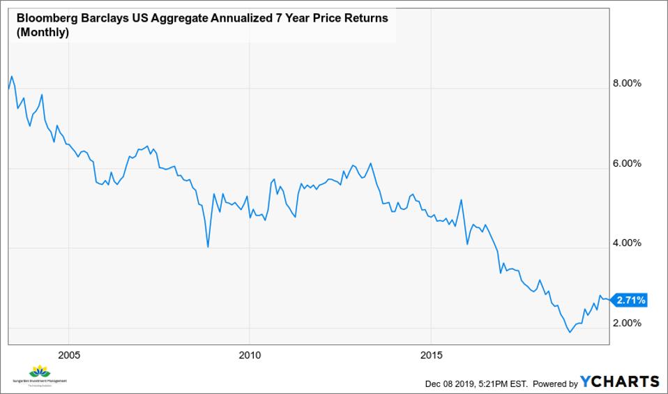 AGG 7 year returns