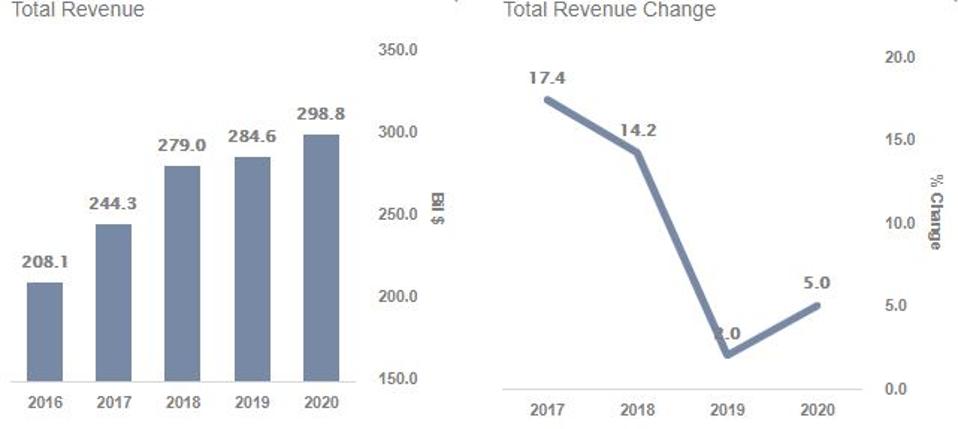 Revenues
