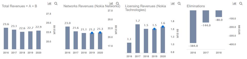 how does nokia make money