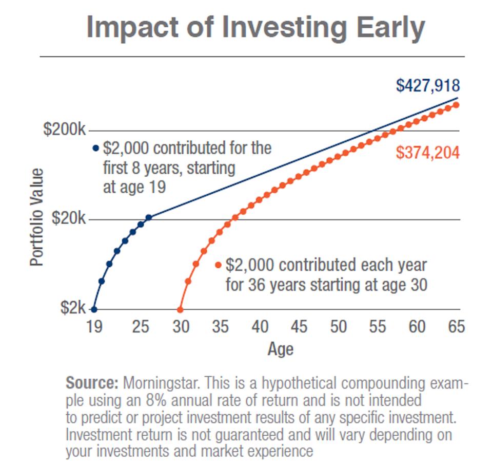 Chart shows the results of 2 investors: one starts at age 19, the other, age 30.