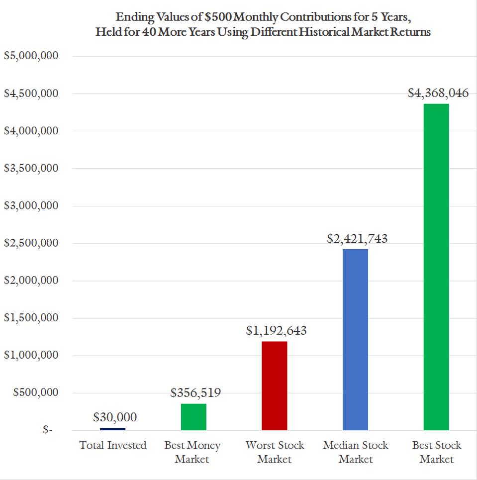 Graph showing ending values of $500 monthly investments for 5 years, held for 40 years