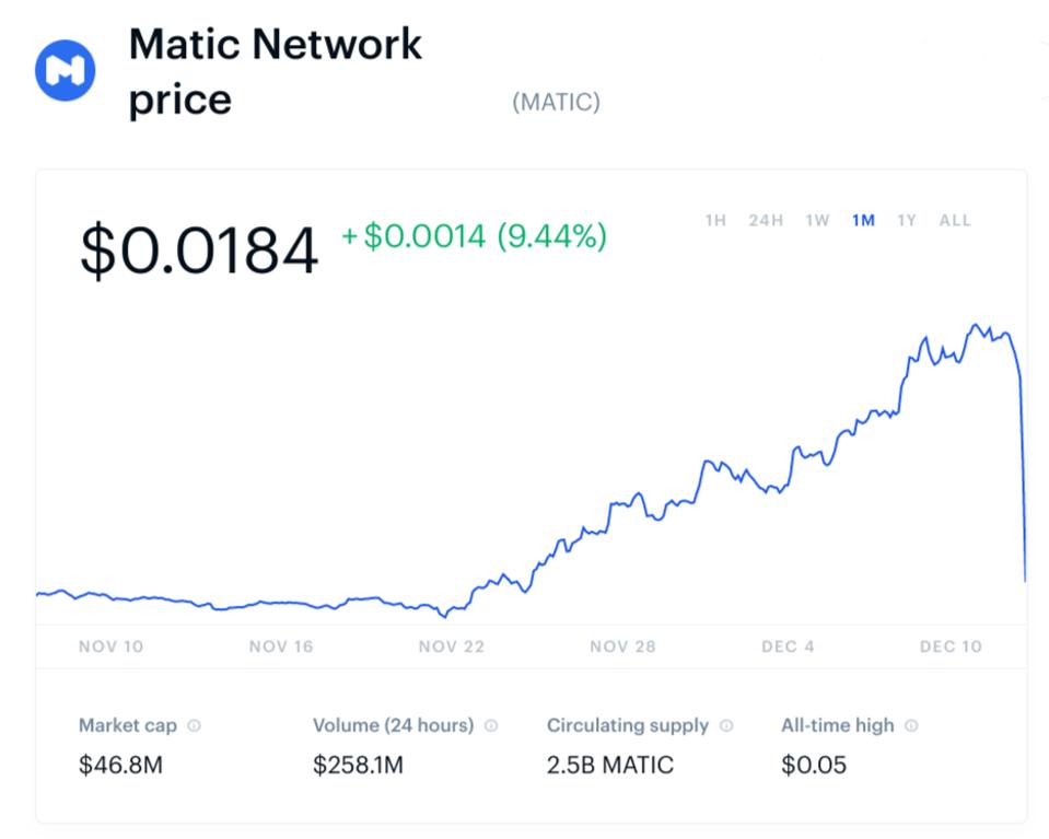 This Bitcoin Rival Just Crashed A Shocking 70 In An Hour Update This Bitcoin Rival Just Crashed A Shocking 70 In An Hour Update