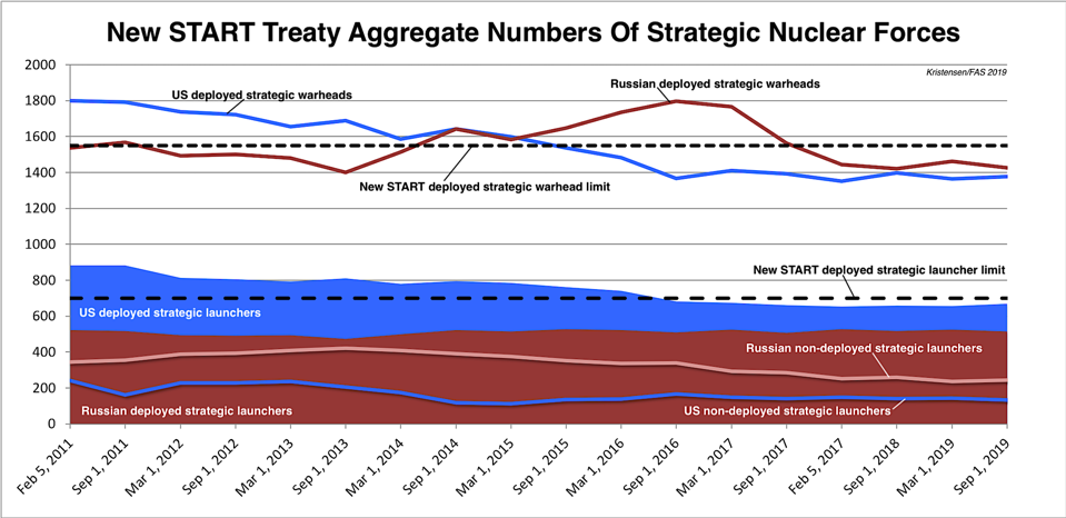 New START Treaty aggregate numbers of strategic forces