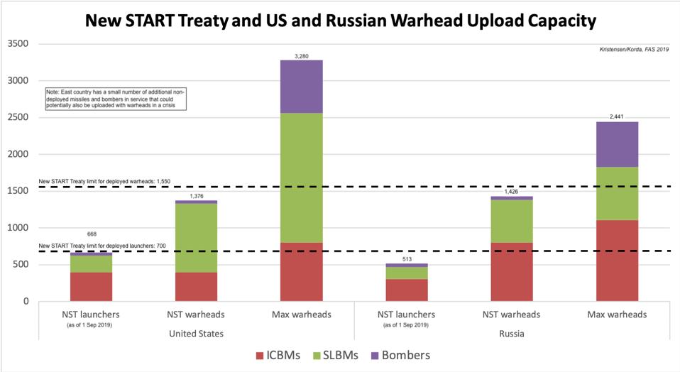 New START Treaty and U.S. and Russian warhead upload capacity