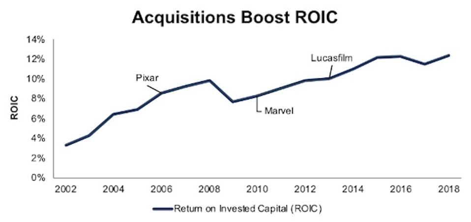 Disney's ROIC Since 2002