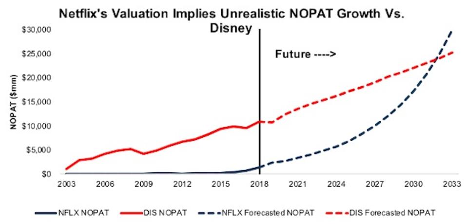 DIS vs. NFLX - Growth Implied by Valuation