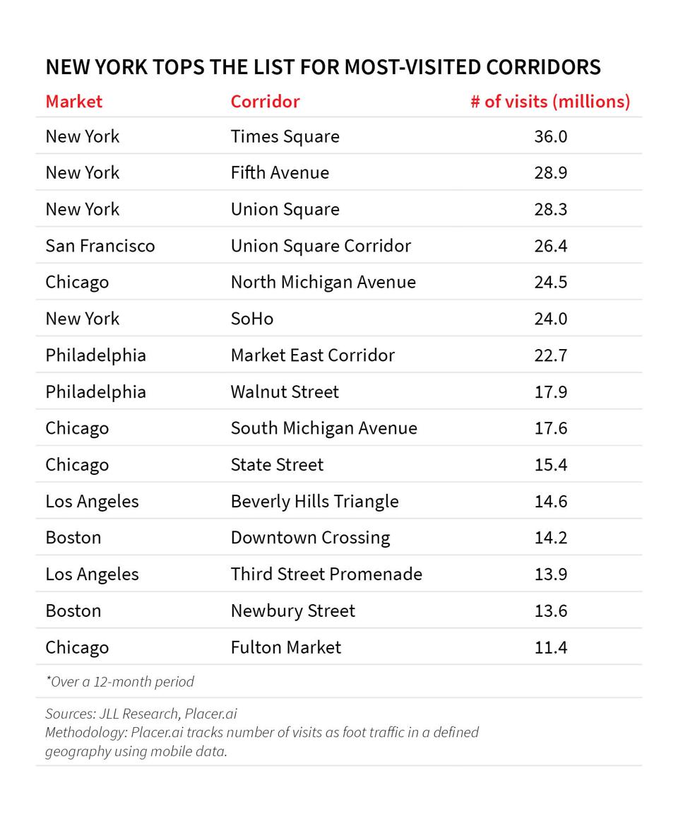 New York tops the list