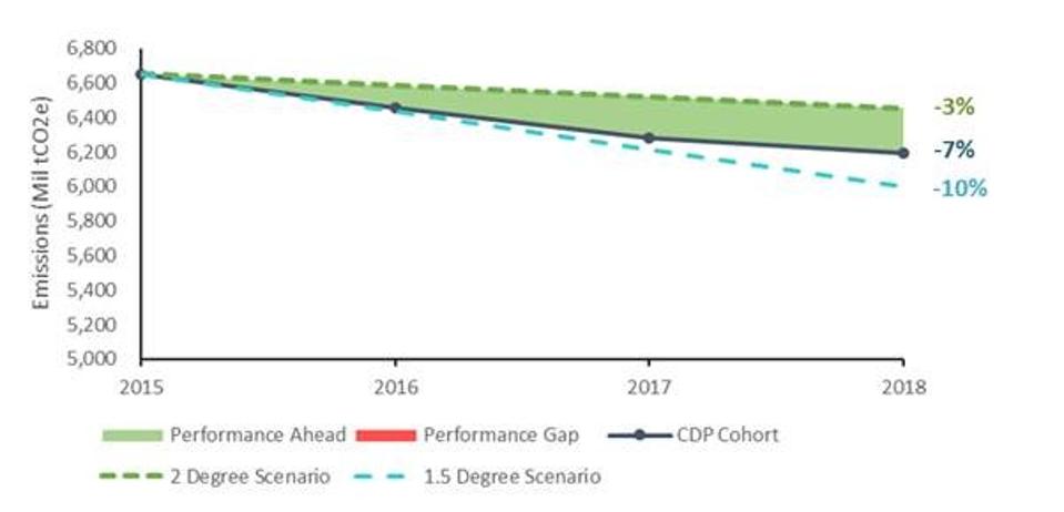 Emissions
Which Businesses Are Leading The Way On Climate Action?