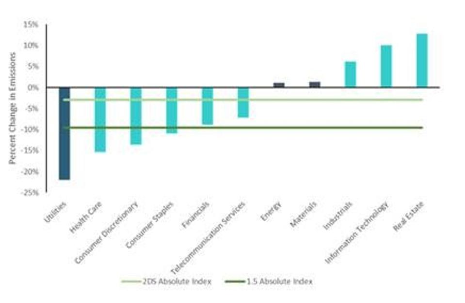 Emissions change
Which Businesses Are Leading The Way On Climate Action?