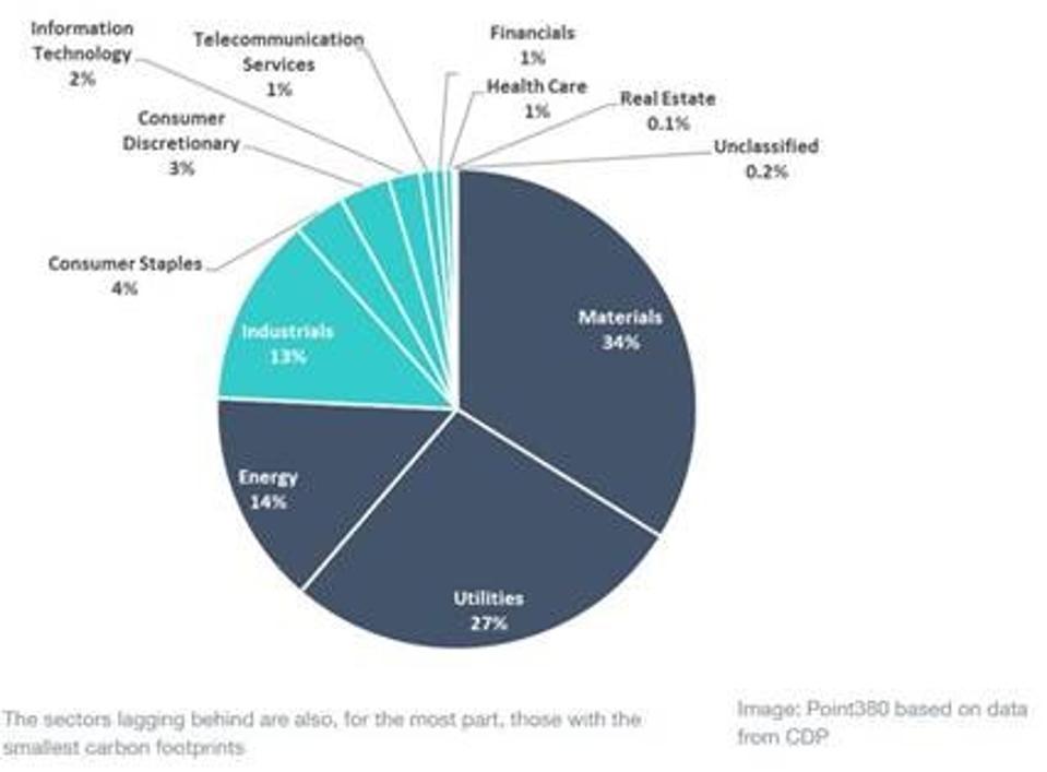 Sectors with carbon footprints
Which Businesses Are Leading The Way On Climate Action?