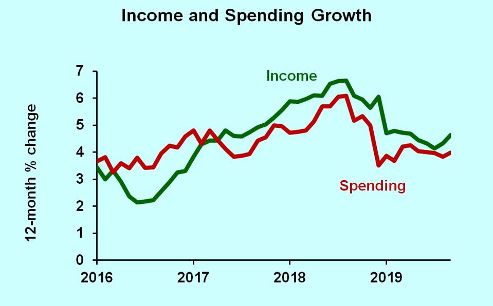 Growth rates of after-tax income and consumer spending, 2016-2019.