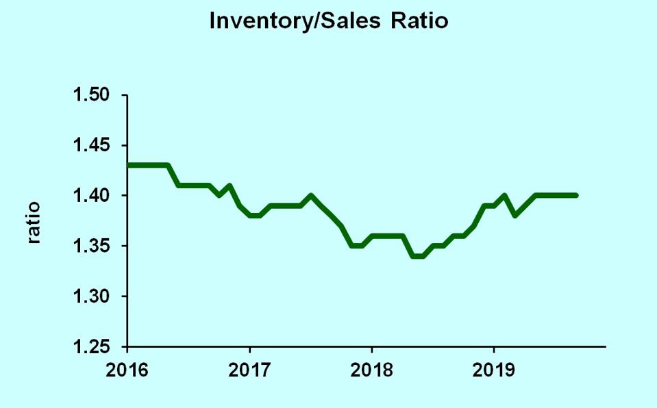 Inventory/sales ratio