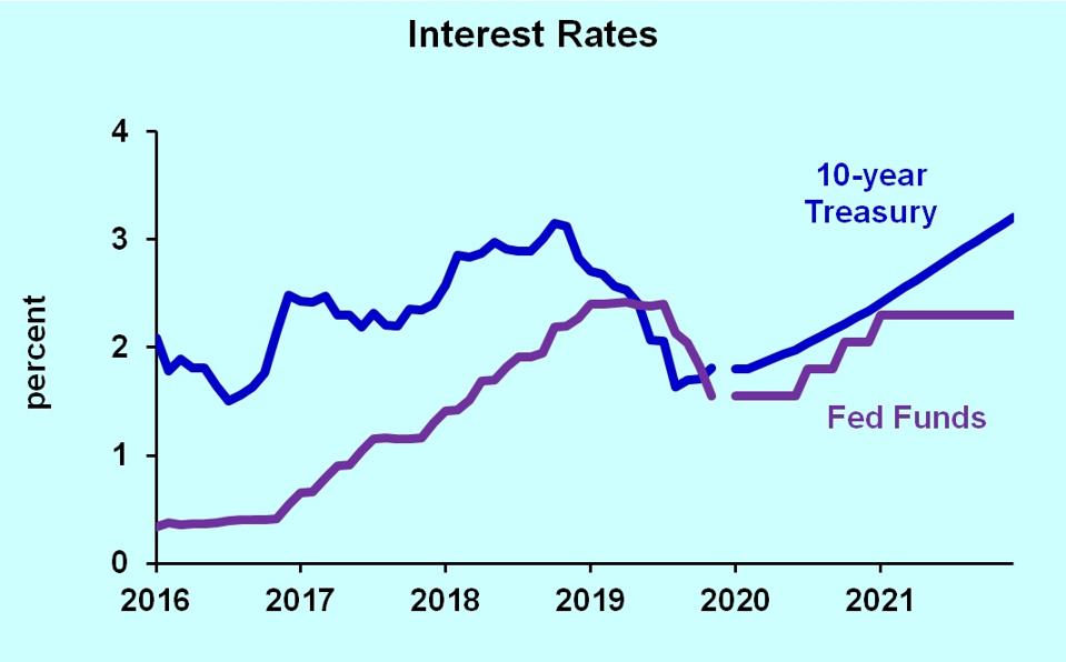 10-year constant maturity Treasury bond rate, and Federal Funds rate