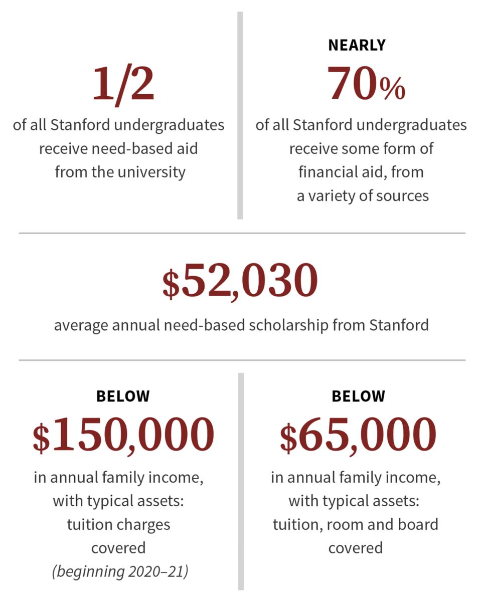 A New Policy Makes Stanford University Easier To Afford—If You Can Get In