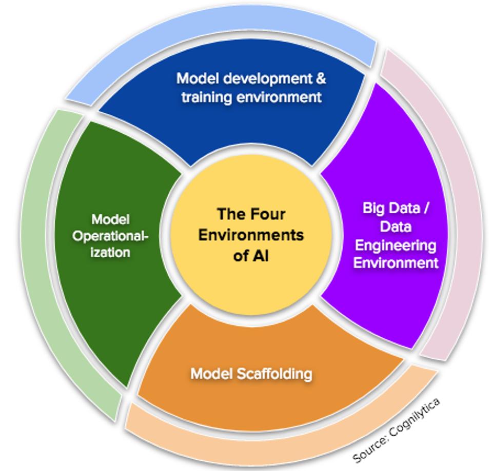 The Four Environments of AI (Source: Cognilytica)
