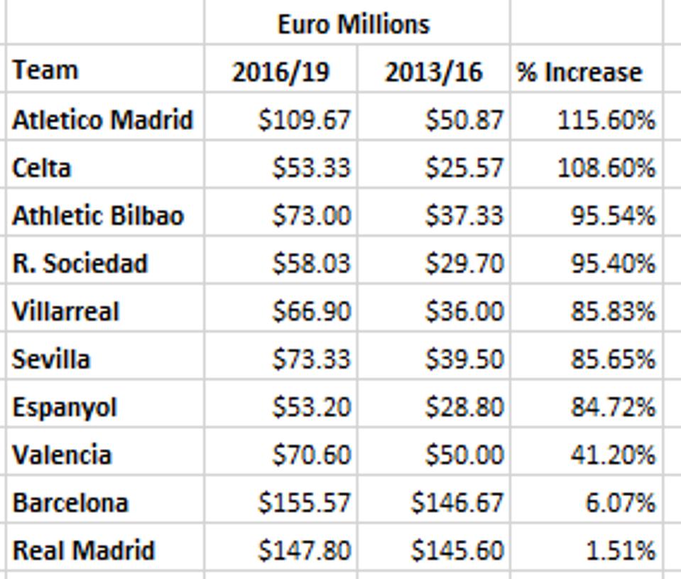 La Liga Distributes 1 4b In Tv Money Barcelona And 17 Other Teams Receive Record Payouts