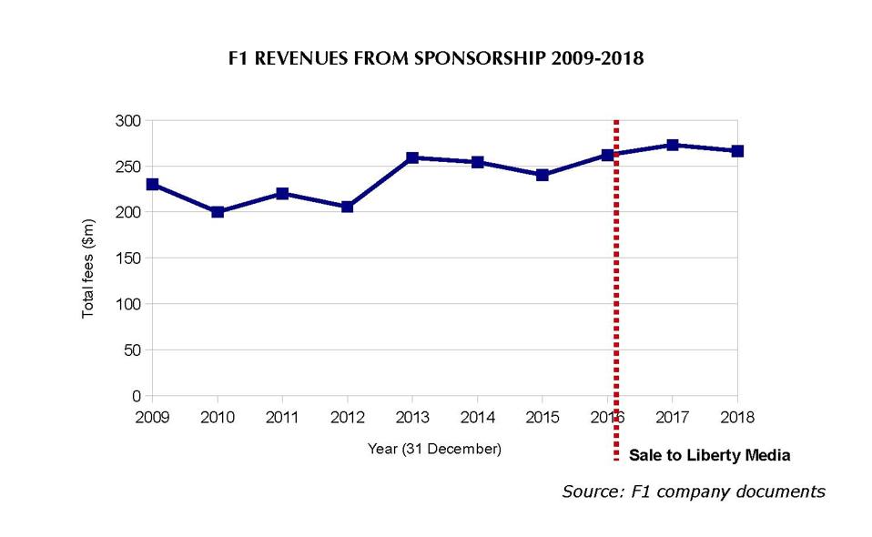 Liberty Media Reveals Stalled Talks Over F1 Acquisitions