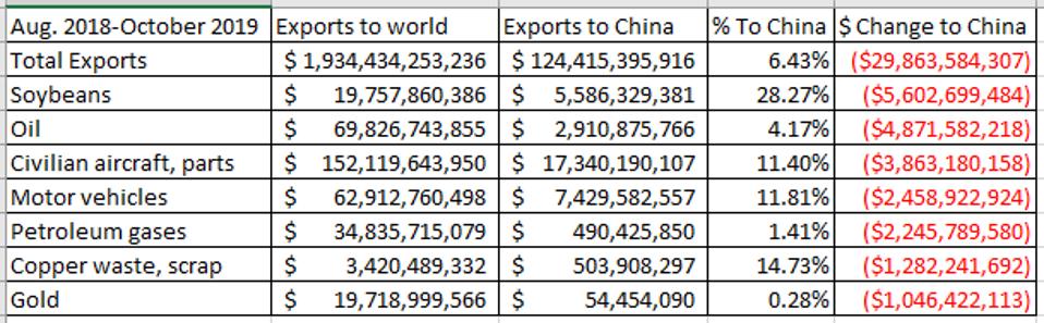 Ranked by the value of the decrease in export value over the period from August 2018 through October 2019.