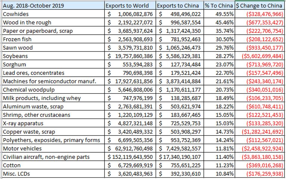 This chart ranks exports falling at least $100 million by the percentage of the world market that is China.