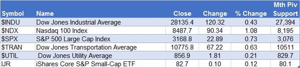 Markets
