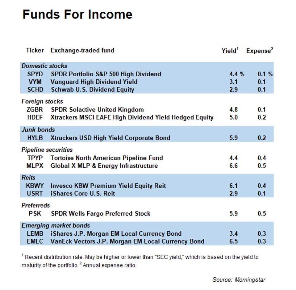 Exchange-traded funds with big payouts