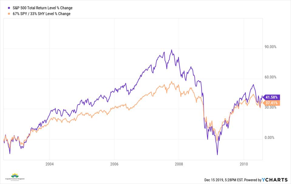 2/3 risk same return