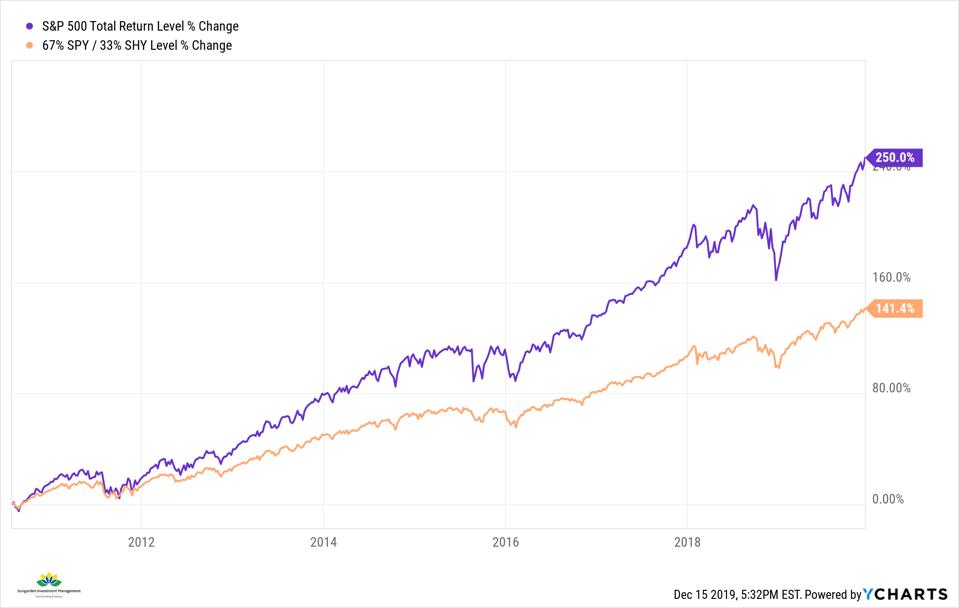 SPX vs 67/33