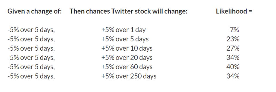 twitter stock price change