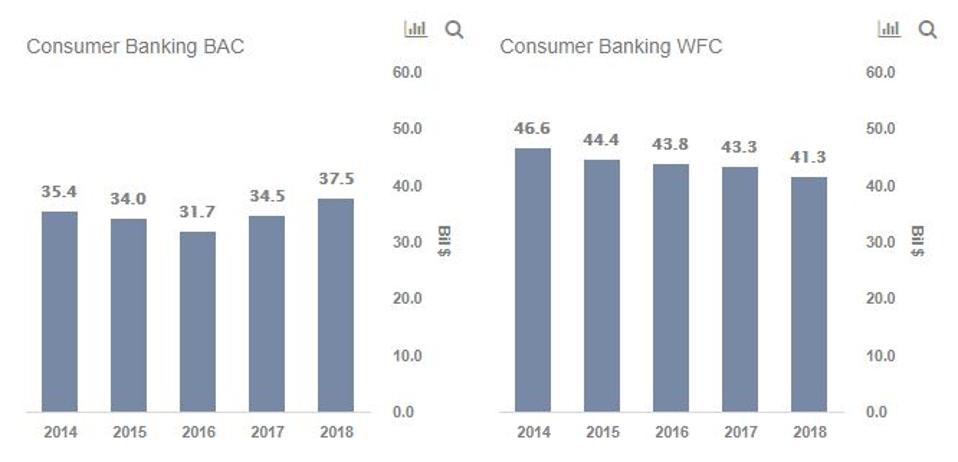 Wells Fargo S Woes Driving Bank Of America S Gains Across Segments