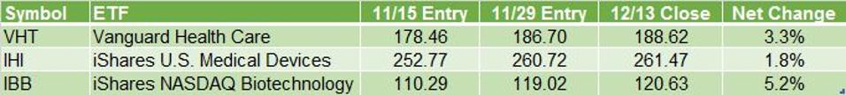 Health Care ETFs