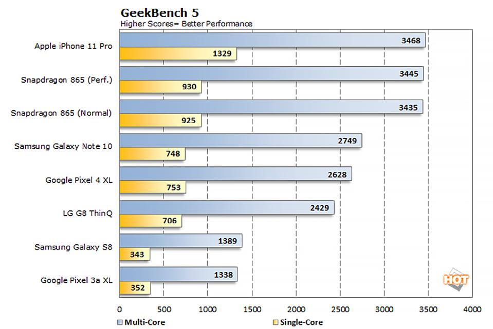 Geekbench 5 Results On Snapdragon 865