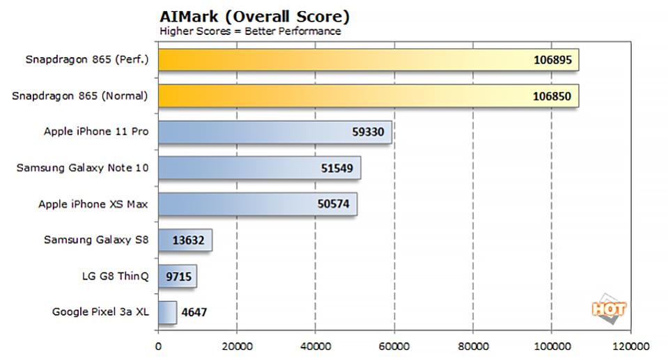 AIMark Results On Qualcomm Snapdragon 865