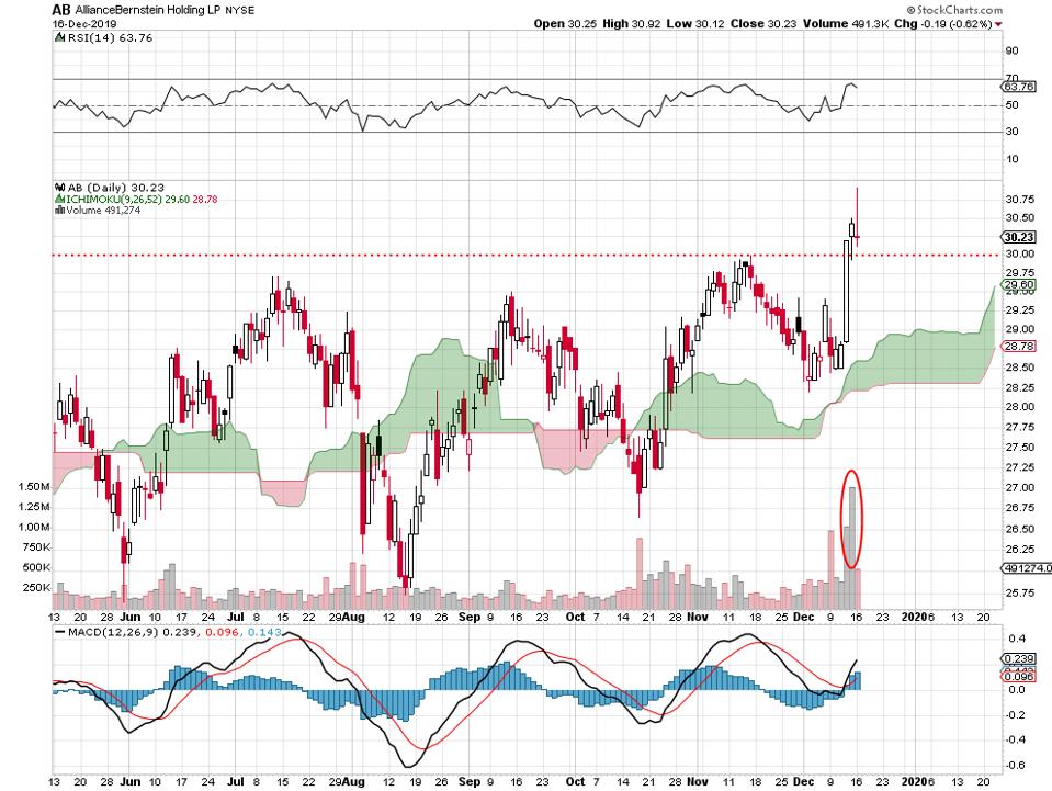 Unusually Strong Buying Volume In These 4 Financial Stocks