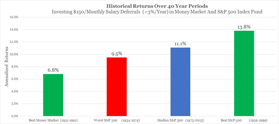 Graph showing best money market and worst, median & best S&P 500 40 year returns.