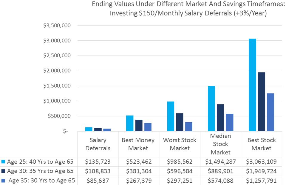 Graph comparing $150 monthly salary deferrals (+3% per year) over different timeframes.