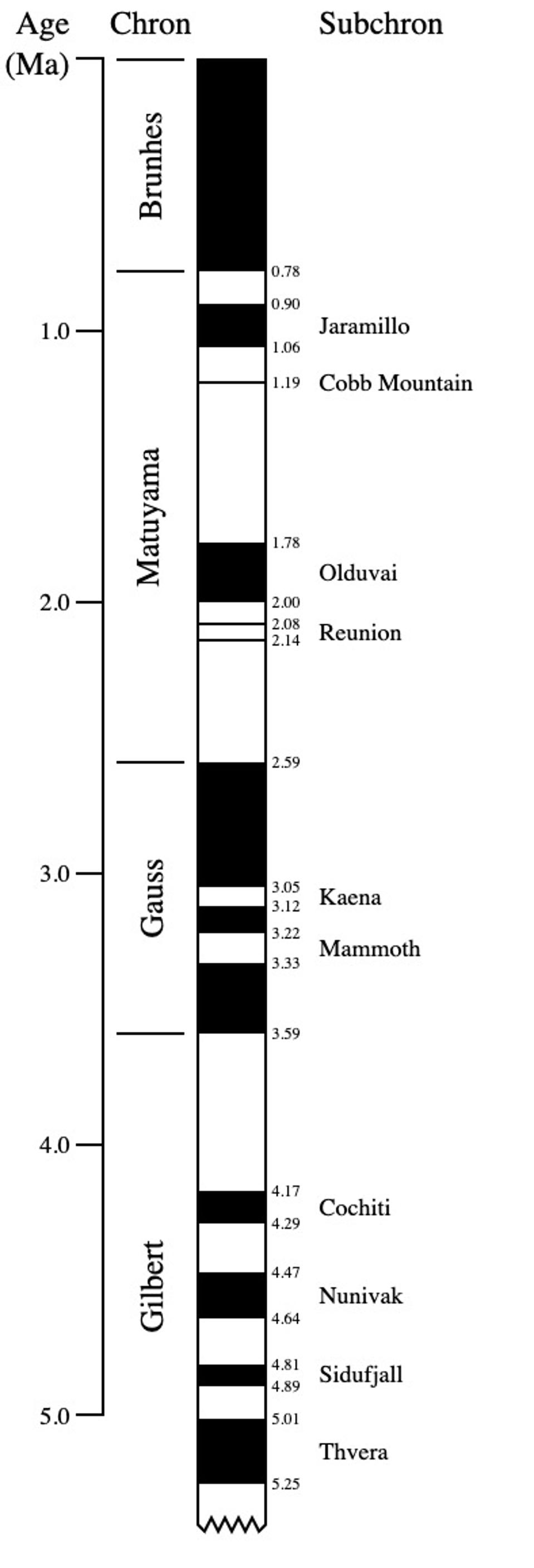 Geomagnetic polarity for the past 5 million years.