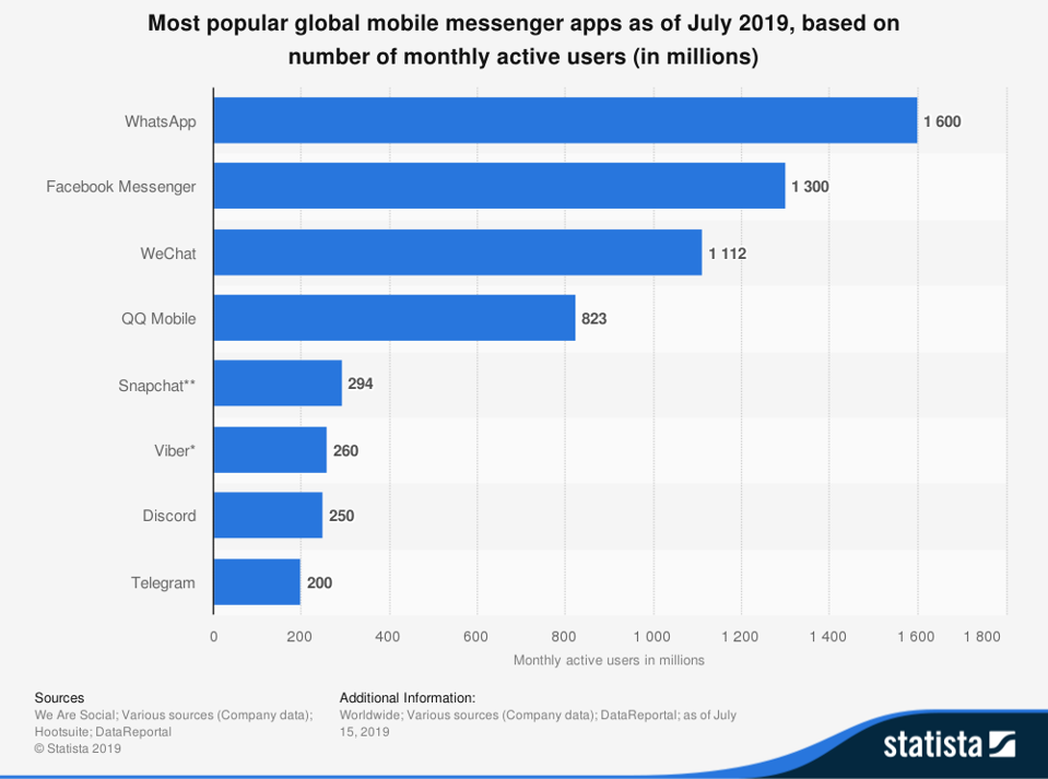 Las aplicaciones de mensajería móvil global más populares a partir de julio de 2019. 