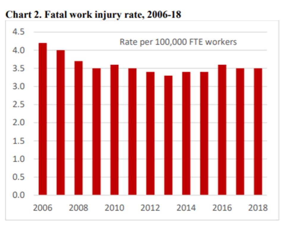 The rate of fatal work injuries have declined mostly due to improved transportation safety. 