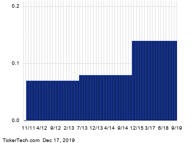 VEREIT Passes Through 6% Yield Mark