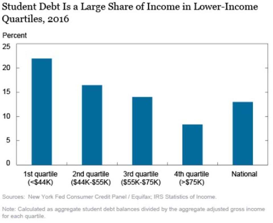 Student Debt Is A Large Share Of Income In Lower-Income Quartiles, 2016
