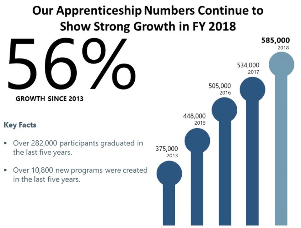 US apprenticeship numbers show strong growth in 2018.