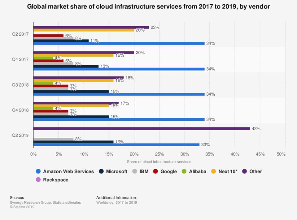Amazon and Microsoft Pentagon contract