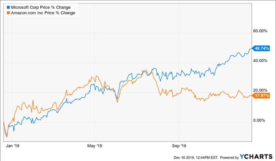 Hybrid cloud computing Microsoft and Amazon