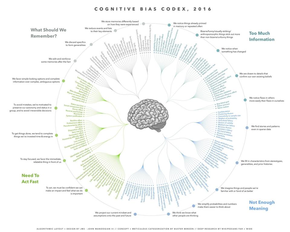 The Cognitive Bias Codex