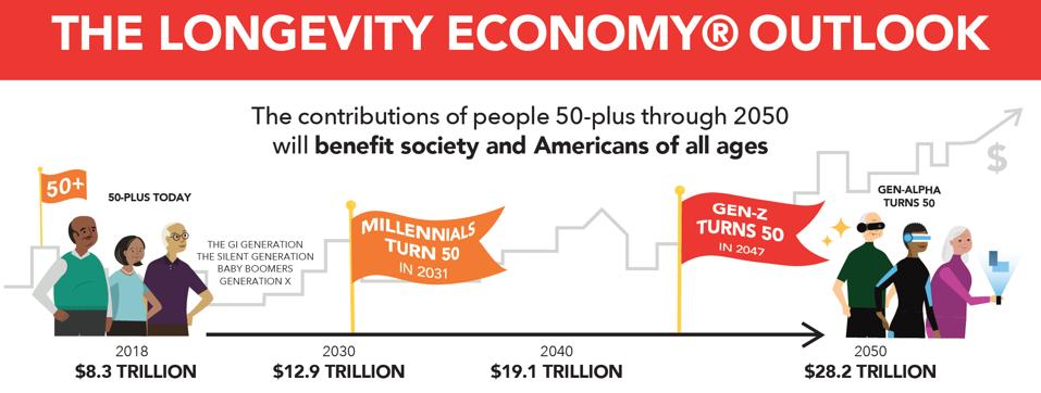 Longevity Economy, AARP, The Economist Intelligence Unit, GDP, economic drivers