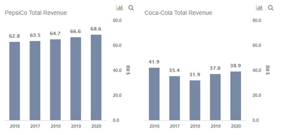 Can Coca Cola Bridge Its Revenue Gap With Pepsico