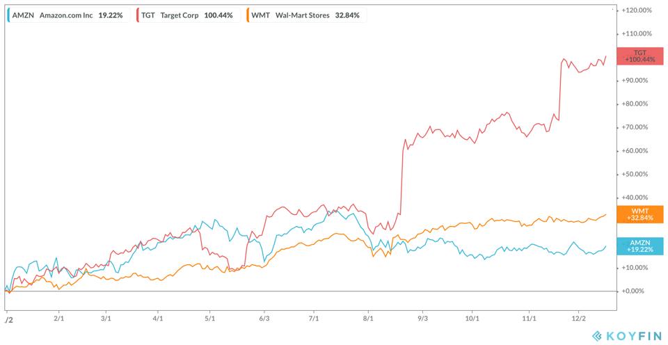 Target And Walmat Shares Beat Amazon YTD