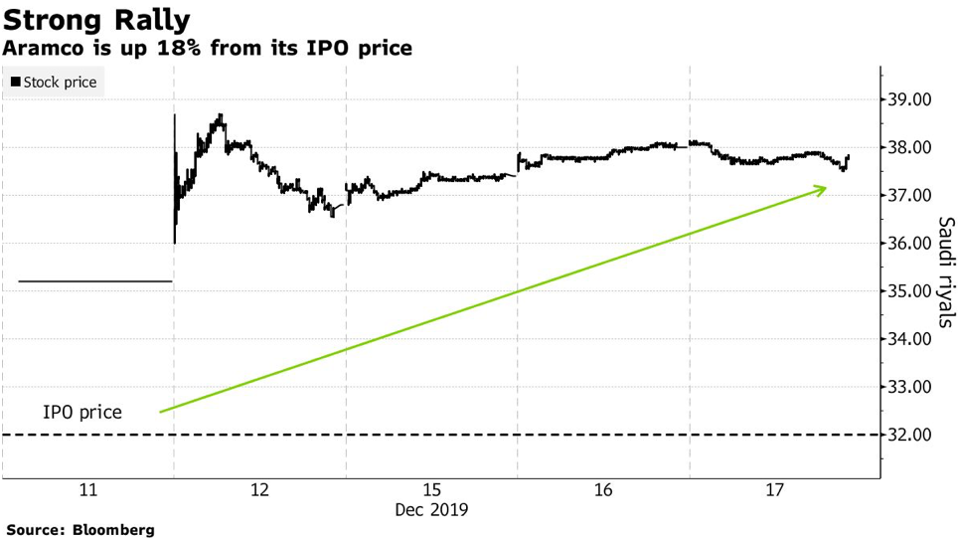 Saudi Aramco Ipo Hits 2 Trillion Mark Amid Guarded Forecast