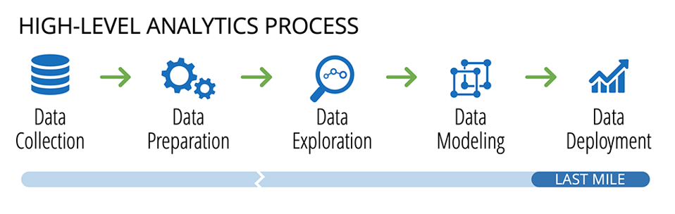 A diagram showing five different stages in the analytics process (data collection, data preparation, data exploration, data modeling, and data deployment).